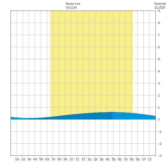 Rockport tide chart for Tuesday, May 19, 2026