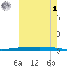 Rockport tide chart for Friday, May 1, 2026