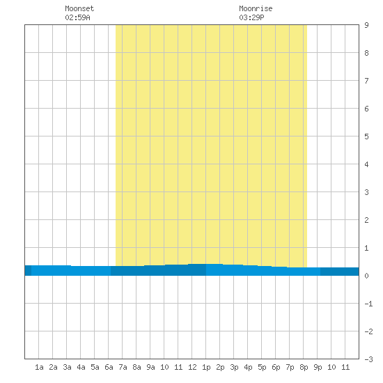 Rockport tide chart for Monday, May 25, 2026
