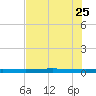 Rockport tide chart for Monday, May 25, 2026