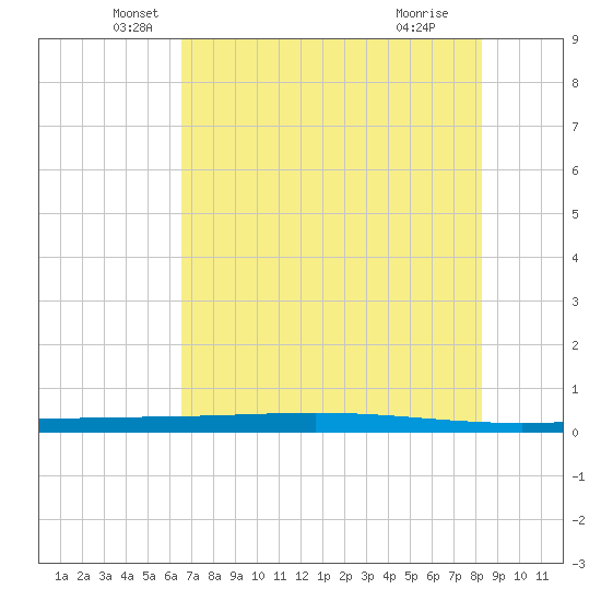 Rockport tide chart for Tuesday, May 26, 2026