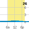 Rockport tide chart for Tuesday, May 26, 2026