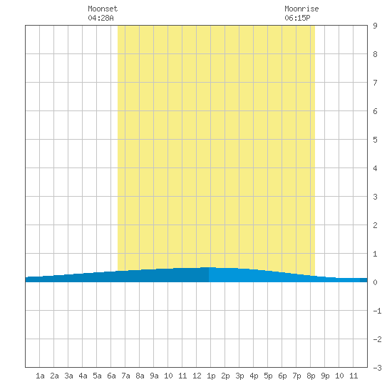 Rockport tide chart for Thursday, May 28, 2026