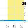 Rockport tide chart for Thursday, May 28, 2026