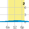 Rockport tide chart for Saturday, May 2, 2026