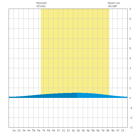 Rockport tide chart for Saturday, May 30, 2026