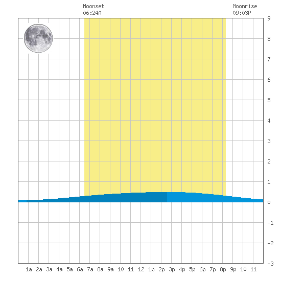 Rockport tide chart for Sunday, May 31, 2026