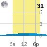 Rockport tide chart for Sunday, May 31, 2026