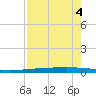Rockport tide chart for Monday, May 4, 2026