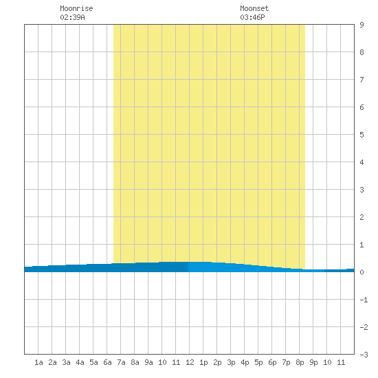 Rockport tide chart for Wednesday, June 10, 2026