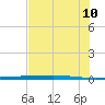 Rockport tide chart for Wednesday, June 10, 2026