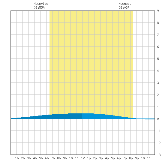 Rockport tide chart for Friday, June 12, 2026