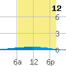 Rockport tide chart for Friday, June 12, 2026