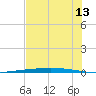 Rockport tide chart for Saturday, June 13, 2026