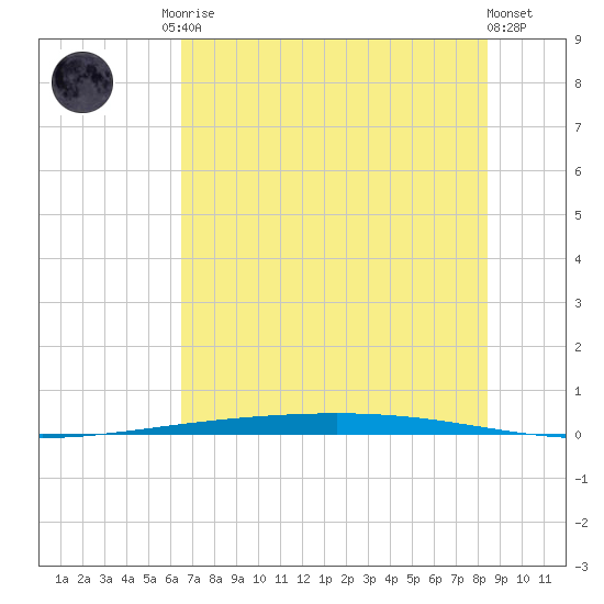 Rockport tide chart for Sunday, June 14, 2026