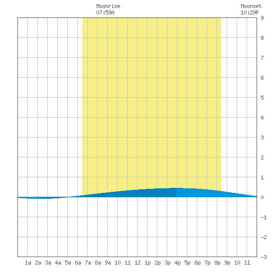 Rockport tide chart for Tuesday, June 16, 2026
