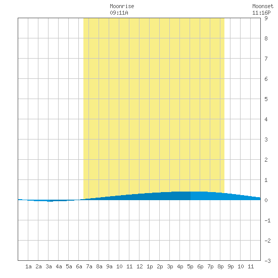 Rockport tide chart for Wednesday, June 17, 2026