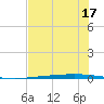 Rockport tide chart for Wednesday, June 17, 2026