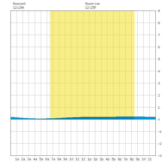 Rockport tide chart for Saturday, June 20, 2026