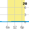 Rockport tide chart for Saturday, June 20, 2026