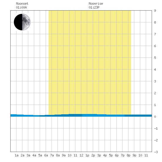 Rockport tide chart for Sunday, June 21, 2026
