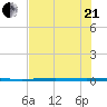 Rockport tide chart for Sunday, June 21, 2026