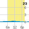 Rockport tide chart for Tuesday, June 23, 2026