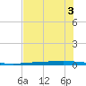 Rockport tide chart for Wednesday, June 3, 2026