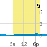 Rockport tide chart for Friday, June 5, 2026