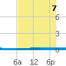 Rockport tide chart for Sunday, June 7, 2026