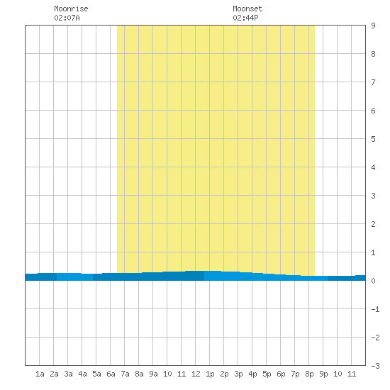 Rockport tide chart for Tuesday, June 9, 2026