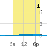 Rockport tide chart for Wednesday, July 1, 2026