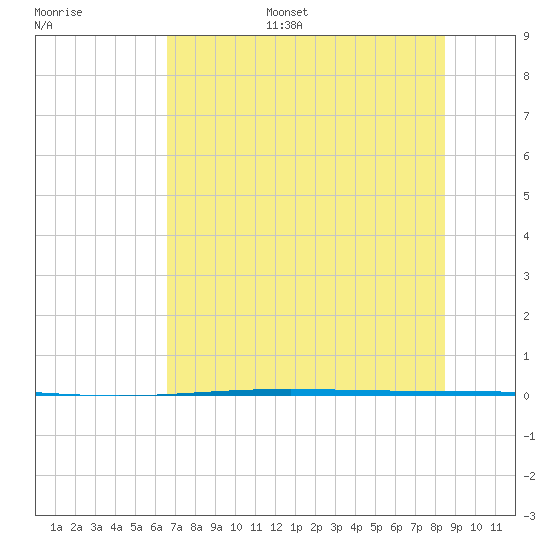 Rockport tide chart for Sunday, July 5, 2026