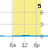 Rockport tide chart for Sunday, July 5, 2026