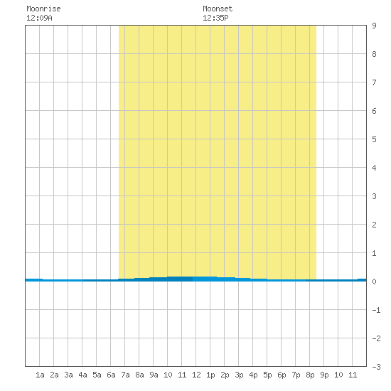 Rockport tide chart for Monday, July 6, 2026