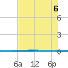 Rockport tide chart for Monday, July 6, 2026