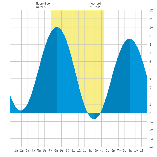 Rockport tide chart for Sunday, January 10, 2021
