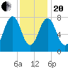 Rockport tide chart for Wednesday, January 20, 2021