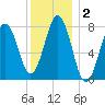 Rockport tide chart for Saturday, January 2, 2021