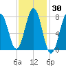 Rockport tide chart for Saturday, January 30, 2021