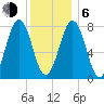 Rockport tide chart for Wednesday, January 6, 2021