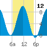 Rockport tide chart for Friday, February 12, 2021