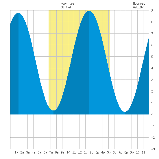 Rockport tide chart for Monday, February 15, 2021