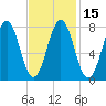 Rockport tide chart for Monday, February 15, 2021