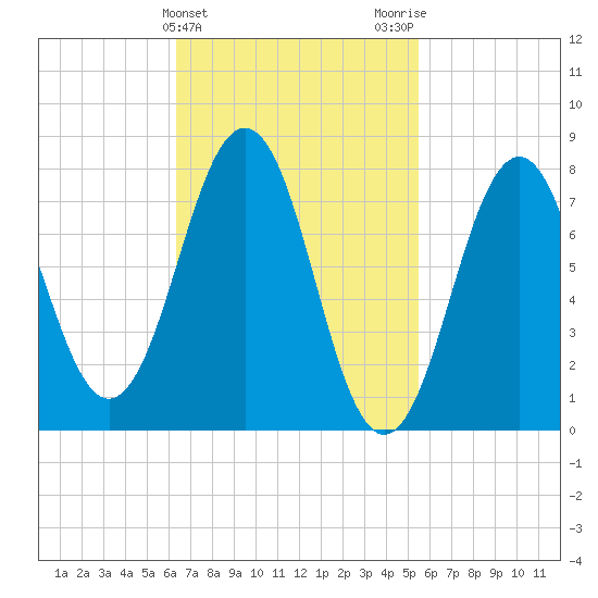 Rockport tide chart for Thursday, February 25, 2021