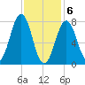 Rockport tide chart for Saturday, February 6, 2021