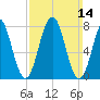 Rockport tide chart for Sunday, March 14, 2021