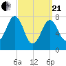 Rockport tide chart for Sunday, March 21, 2021