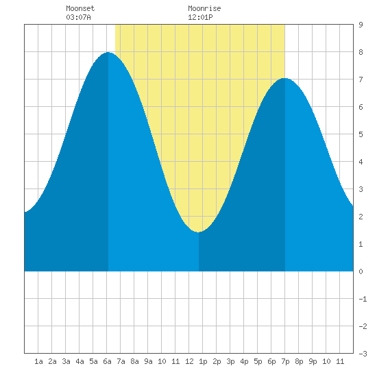 Rockport tide chart for Monday, March 22, 2021