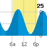 Rockport tide chart for Thursday, March 25, 2021